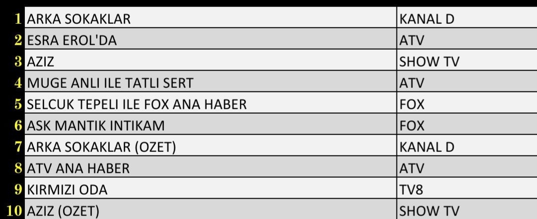 Son Dakika: 26 Kasım 2021 Cuma Reyting Sonuçları: Arka Sokaklar, Esra Erol'da, Aziz - Resim: 1