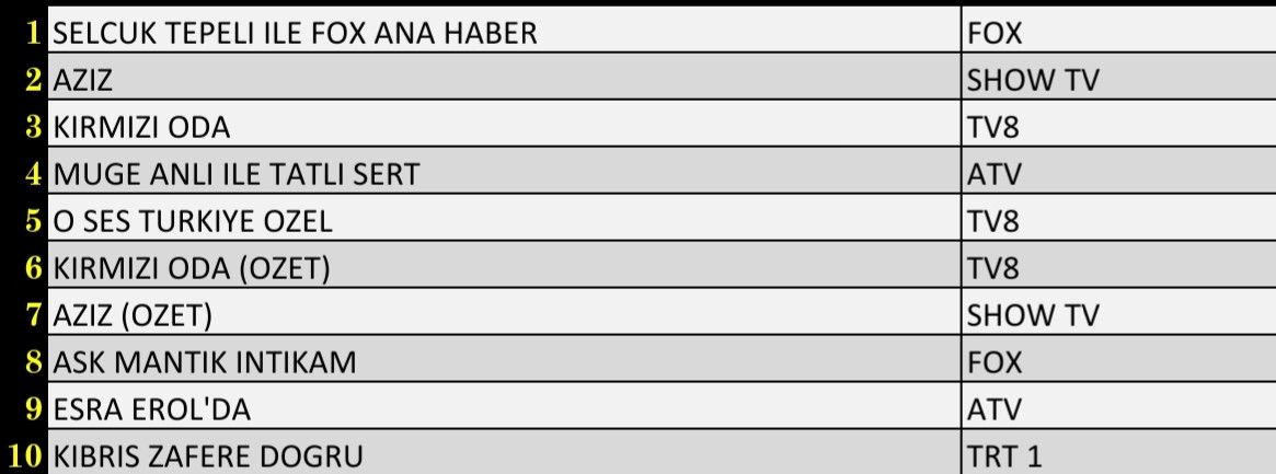 Son Dakika: 26 Kasım 2021 Cuma Reyting Sonuçları: Arka Sokaklar, Esra Erol'da, Aziz - Resim: 2