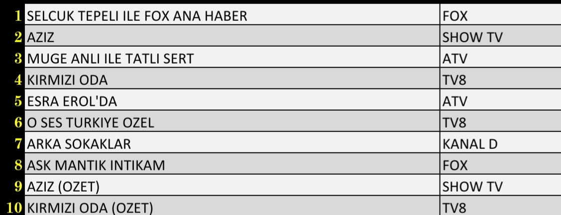 Son Dakika: 26 Kasım 2021 Cuma Reyting Sonuçları: Arka Sokaklar, Esra Erol'da, Aziz - Resim: 3