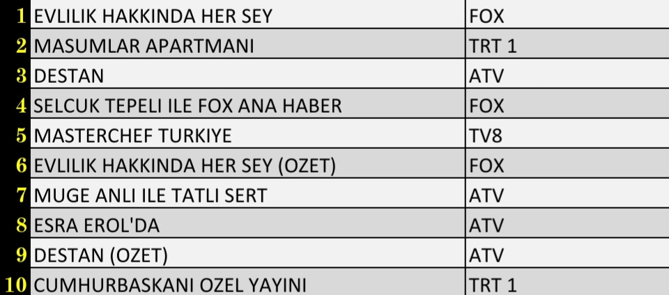 30 Kasım 2021 Salı Reyting Sonuçları Destan, Evlilik Hakkında Her Şey, Esra Erol, Masumlar Apartmanı - Resim: 2