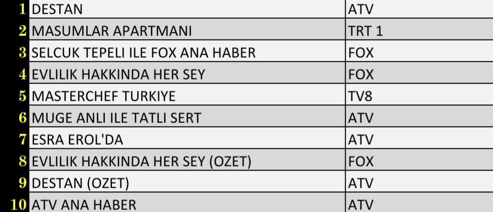 30 Kasım 2021 Salı Reyting Sonuçları Destan, Evlilik Hakkında Her Şey, Esra Erol, Masumlar Apartmanı - Resim: 3