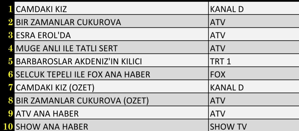 2 Aralık 2021 Perşembe Reyting Sonuçları: Camdaki Kız, Bir Zamanlar Çukurova, Barbaroslar, Esra Erol - Resim: 1