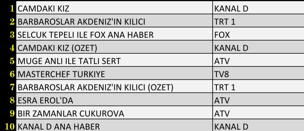 2 Aralık 2021 Perşembe Reyting Sonuçları: Camdaki Kız, Bir Zamanlar Çukurova, Barbaroslar, Esra Erol - Resim: 2