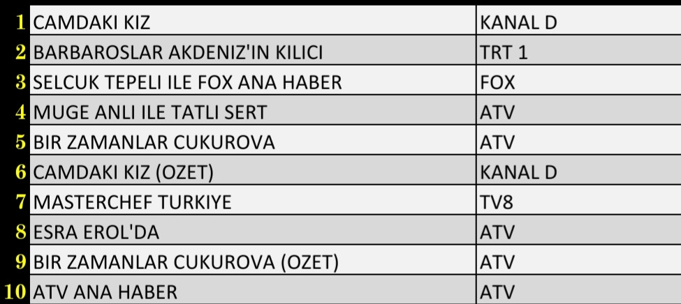 2 Aralık 2021 Perşembe Reyting Sonuçları: Camdaki Kız, Bir Zamanlar Çukurova, Barbaroslar, Esra Erol - Resim: 3