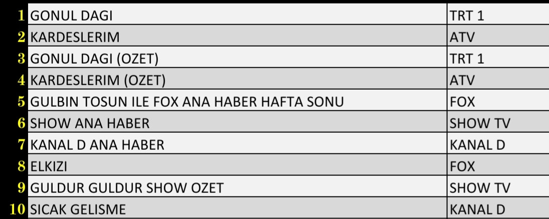 Son Dakika 4 Aralık 2021 Cumartesi Reyting Sonuçları: Gönül Dağı, Kardeşlerim, FOX Ana Haber - Resim: 1