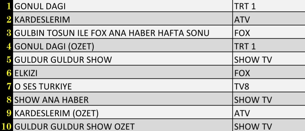 Son Dakika 4 Aralık 2021 Cumartesi Reyting Sonuçları: Gönül Dağı, Kardeşlerim, FOX Ana Haber - Resim: 2