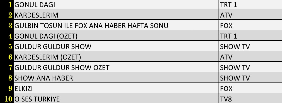 Son Dakika 4 Aralık 2021 Cumartesi Reyting Sonuçları: Gönül Dağı, Kardeşlerim, FOX Ana Haber - Resim: 3