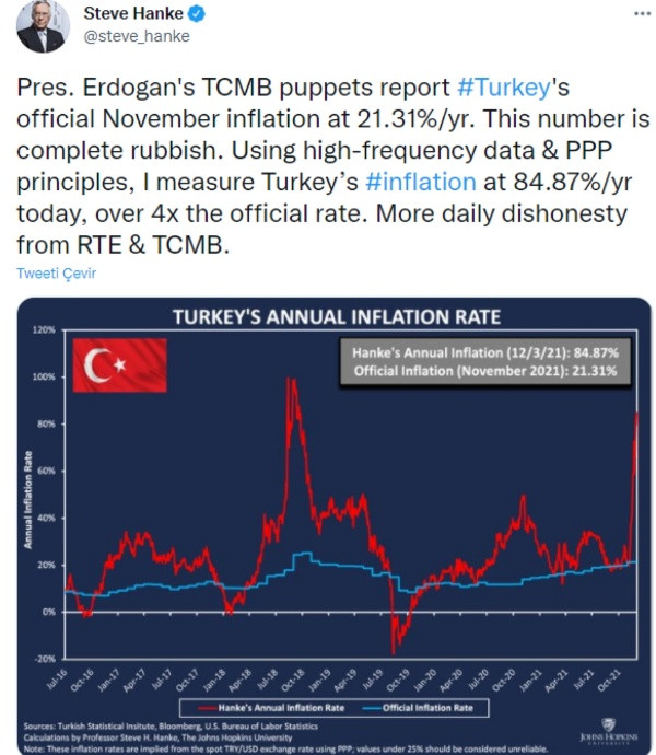 Ekonomist Steve Hanke Enflasyonu Yüzde 84,87 Olarak Açıkladı - Resim: 1