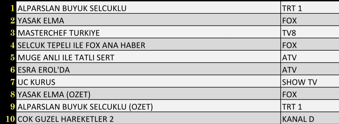 Son Dakika 6 Aralık 2021 Pazartesi Reyting Sonuçları Alparslan Büyük Selçuklu, Esra Erol, Yasak Elma - Resim: 2