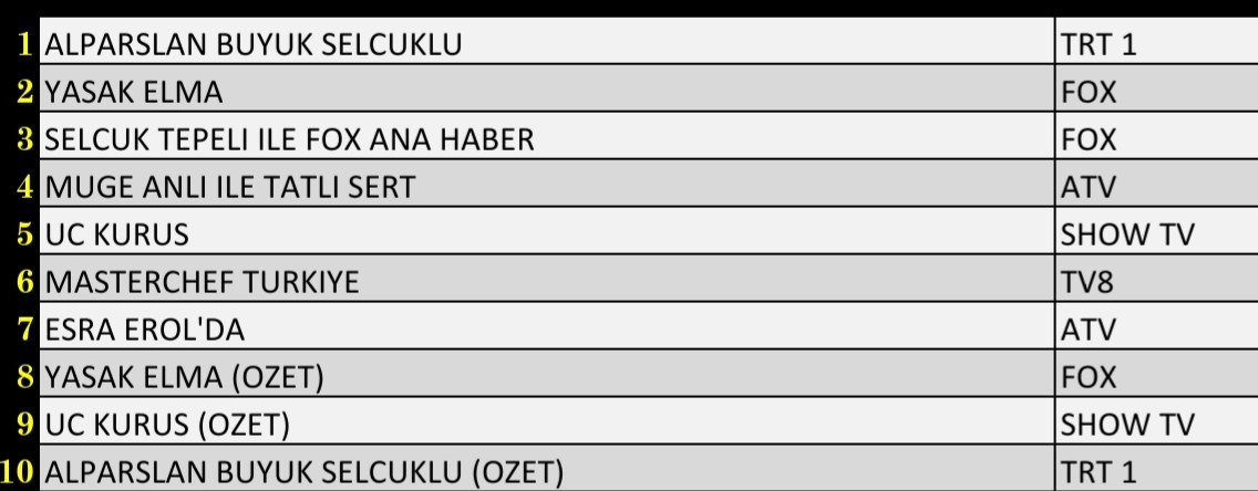 Son Dakika 6 Aralık 2021 Pazartesi Reyting Sonuçları Alparslan Büyük Selçuklu, Esra Erol, Yasak Elma - Resim: 3