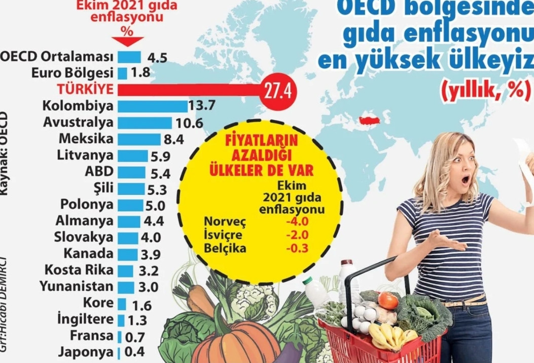 Türkiye Gıda Zamlarında Şampiyon Oldu - Resim: 1