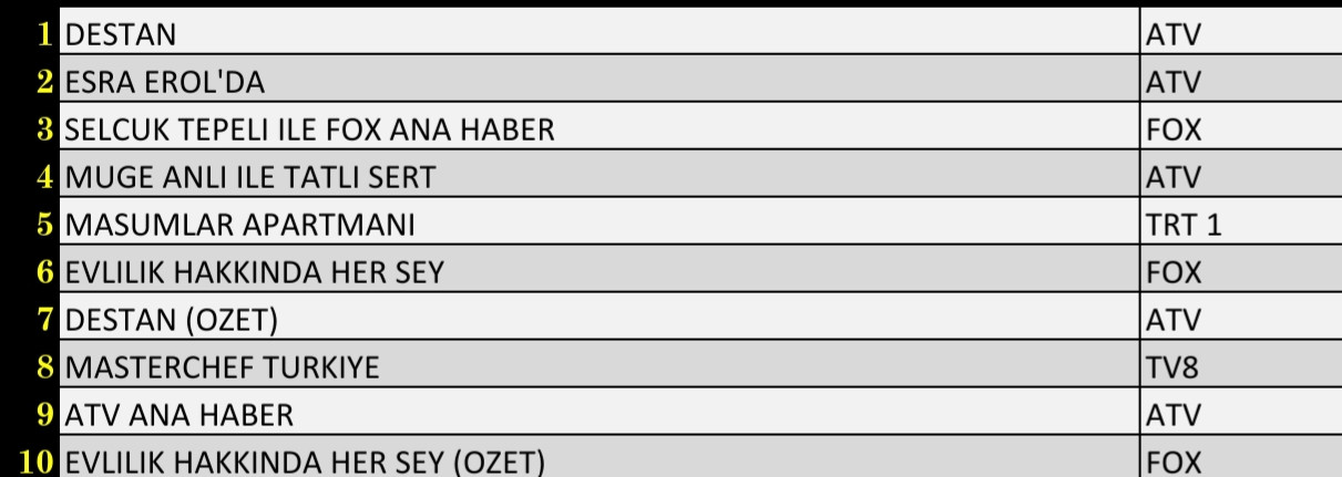 7 Aralık 2021 Salı Reyting Sonuçları Destan, Esra Erol, FOX Ana Haber, Masumlar Apartmanı - Resim: 1