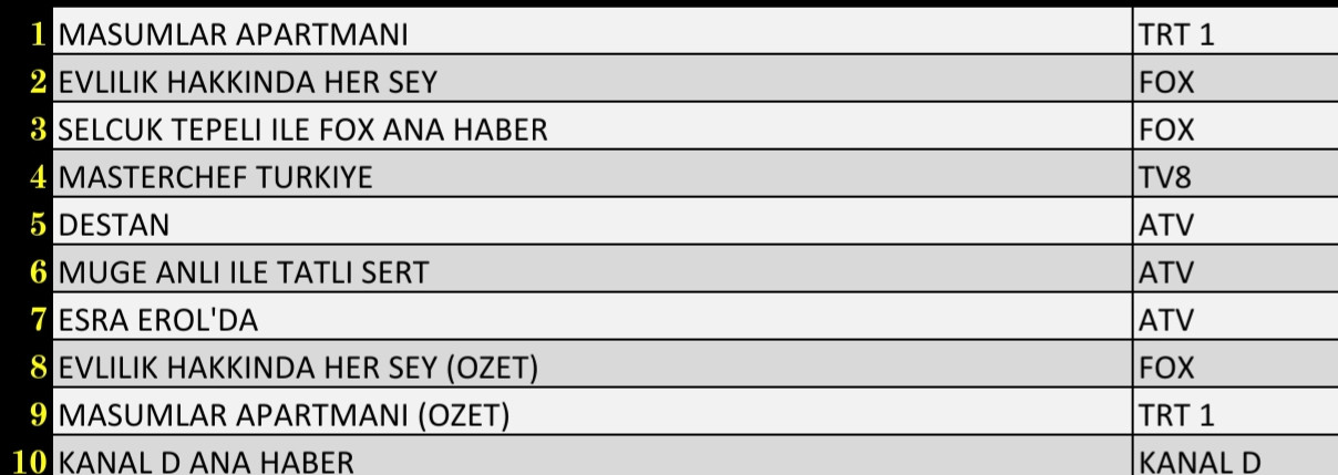 7 Aralık 2021 Salı Reyting Sonuçları Destan, Esra Erol, FOX Ana Haber, Masumlar Apartmanı - Resim: 2