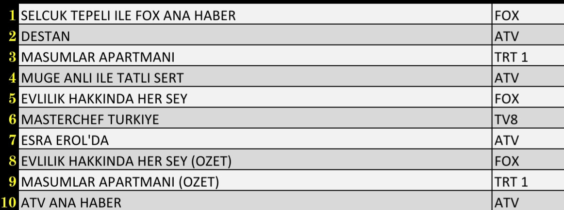 7 Aralık 2021 Salı Reyting Sonuçları Destan, Esra Erol, FOX Ana Haber, Masumlar Apartmanı - Resim: 3