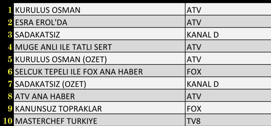 Son Dakika 8 Aralık 2021 Çarşamba Reyting Sonuçları: Kuruluş Osman, Esra Erol'da, Sadakatsiz - Resim: 1