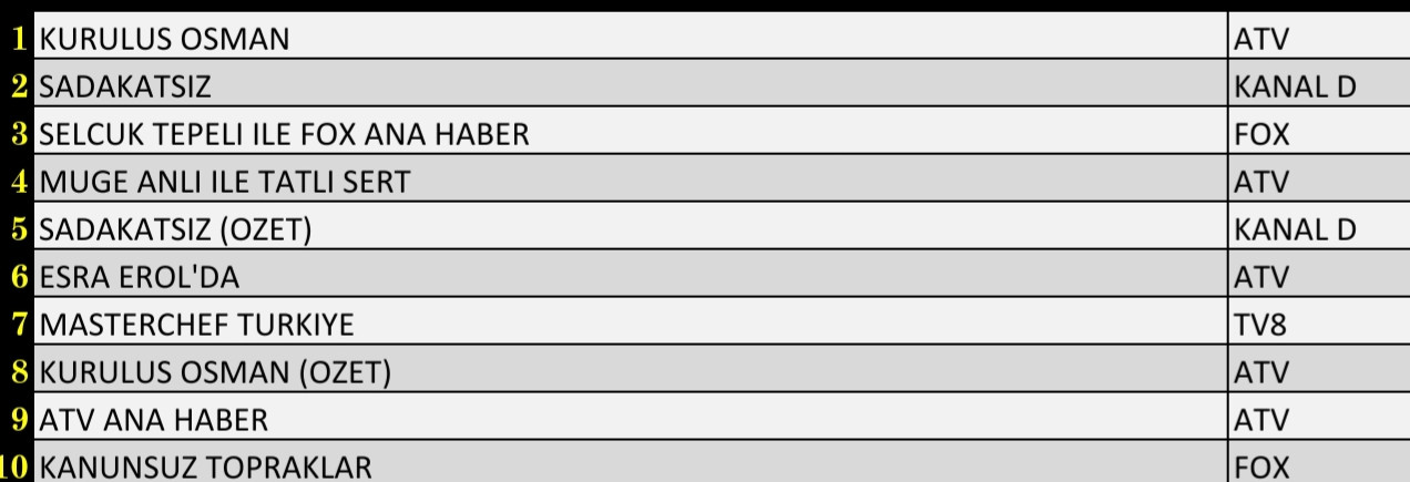 Son Dakika 8 Aralık 2021 Çarşamba Reyting Sonuçları: Kuruluş Osman, Esra Erol'da, Sadakatsiz - Resim: 2