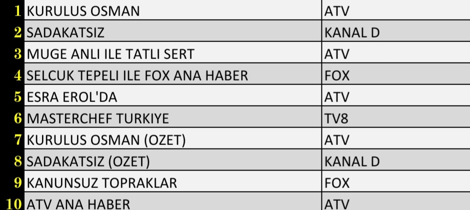 Son Dakika 8 Aralık 2021 Çarşamba Reyting Sonuçları: Kuruluş Osman, Esra Erol'da, Sadakatsiz - Resim: 3