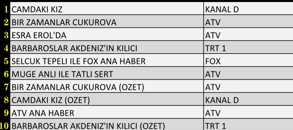 9 Aralık 2021 Perşembe Reyting Sonuçları: Camdaki Kız, Bir Zamanlar Çukurova, Esra Erol, Barbaroslar - Resim: 1