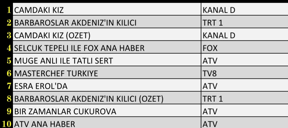 9 Aralık 2021 Perşembe Reyting Sonuçları: Camdaki Kız, Bir Zamanlar Çukurova, Esra Erol, Barbaroslar - Resim: 2