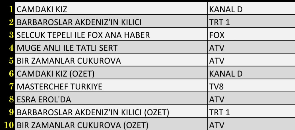 9 Aralık 2021 Perşembe Reyting Sonuçları: Camdaki Kız, Bir Zamanlar Çukurova, Esra Erol, Barbaroslar - Resim: 3