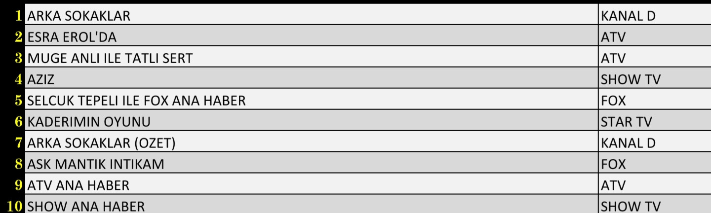 10 Aralık 2021 Cuma Reyting Sonuçları: Arka Sokaklar, Aziz, Esra Erol'da, FOX Ana Haber, Müge Anlı - Resim: 1