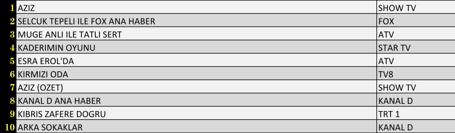 10 Aralık 2021 Cuma Reyting Sonuçları: Arka Sokaklar, Aziz, Esra Erol'da, FOX Ana Haber, Müge Anlı - Resim: 2