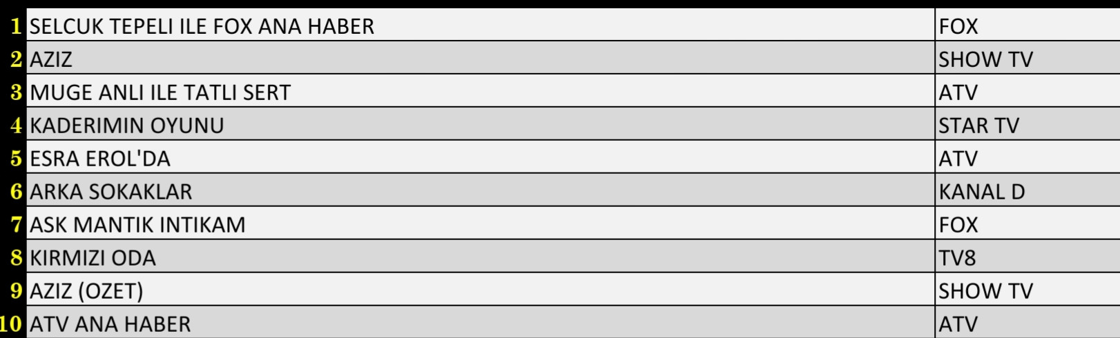 10 Aralık 2021 Cuma Reyting Sonuçları: Arka Sokaklar, Aziz, Esra Erol'da, FOX Ana Haber, Müge Anlı - Resim: 3