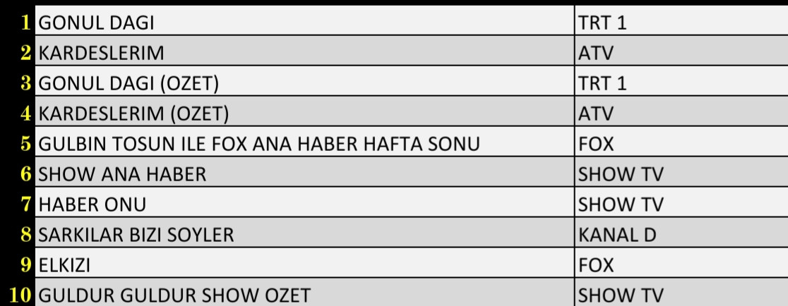 Son Dakika 11 Aralık 2021 Cumartesi Reyting Sonuçları: Gönül Dağı, Kardeşlerim, FOX Ana Haber - Resim: 1