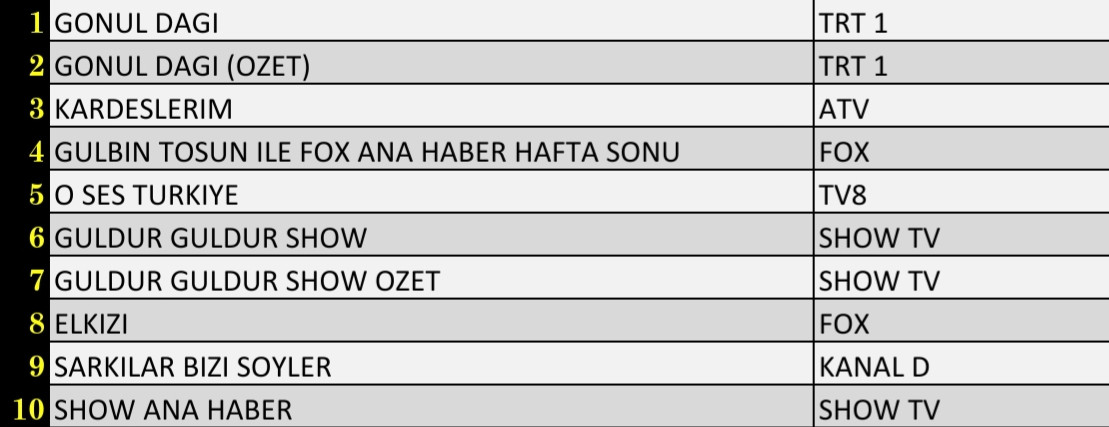 Son Dakika 11 Aralık 2021 Cumartesi Reyting Sonuçları: Gönül Dağı, Kardeşlerim, FOX Ana Haber - Resim: 2