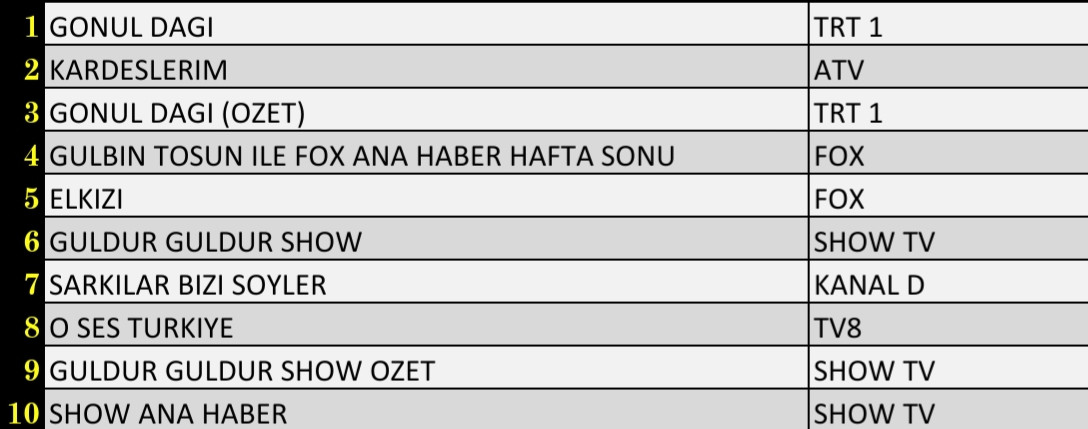 Son Dakika 11 Aralık 2021 Cumartesi Reyting Sonuçları: Gönül Dağı, Kardeşlerim, FOX Ana Haber - Resim: 3