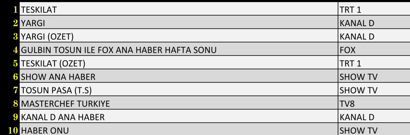 Son Dakika 12 Aralık 2021 Pazar Reyting Sonuçları: Teşkilat, Yargı, FOX Ana Haber - Resim: 1