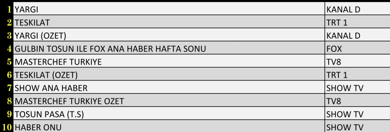 Son Dakika 12 Aralık 2021 Pazar Reyting Sonuçları: Teşkilat, Yargı, FOX Ana Haber - Resim: 2
