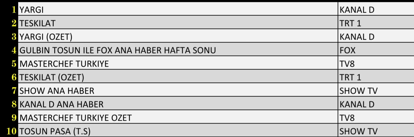 Son Dakika 12 Aralık 2021 Pazar Reyting Sonuçları: Teşkilat, Yargı, FOX Ana Haber - Resim: 3