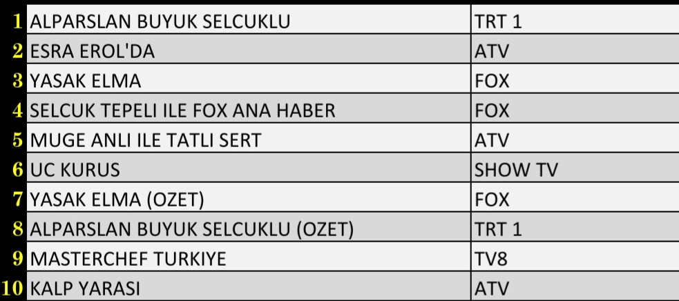 13 Aralık 2021 Pazartesi Reytingler: FOX Ana Haber, Alparslan Büyük Selçuklu, Esra Erol, Yasak Elma - Resim: 1