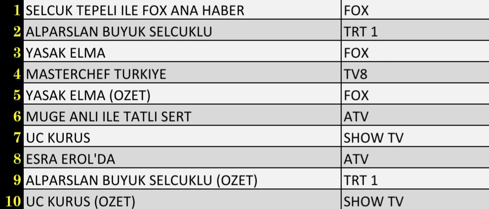 13 Aralık 2021 Pazartesi Reytingler: FOX Ana Haber, Alparslan Büyük Selçuklu, Esra Erol, Yasak Elma - Resim: 2