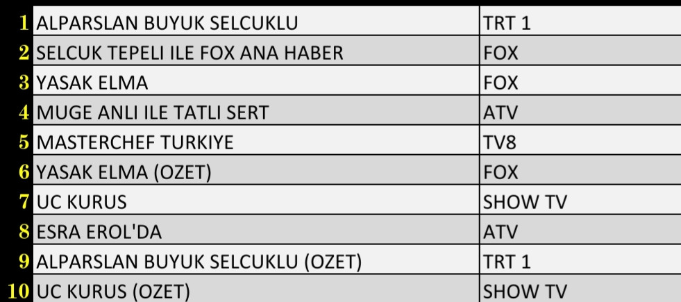 13 Aralık 2021 Pazartesi Reytingler: FOX Ana Haber, Alparslan Büyük Selçuklu, Esra Erol, Yasak Elma - Resim: 3