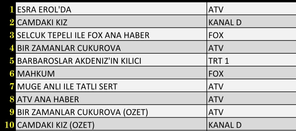 Son Dakika 16 Aralık 2021 Perşembe Reyting Sonuçları: Esra Erol, Camdaki Kız, FOX Ana Haber, Mahkum - Resim: 1
