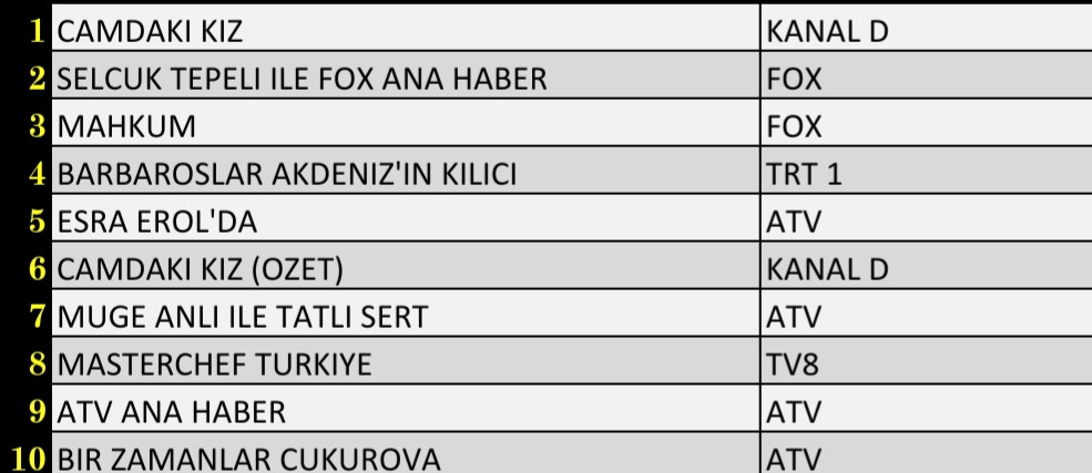 Son Dakika 16 Aralık 2021 Perşembe Reyting Sonuçları: Esra Erol, Camdaki Kız, FOX Ana Haber, Mahkum - Resim: 2