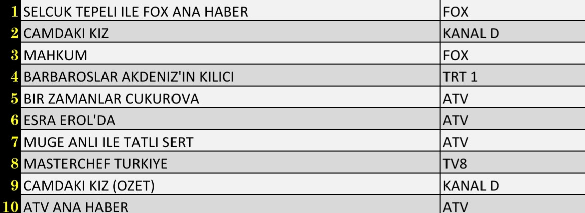 Son Dakika 16 Aralık 2021 Perşembe Reyting Sonuçları: Esra Erol, Camdaki Kız, FOX Ana Haber, Mahkum - Resim: 3