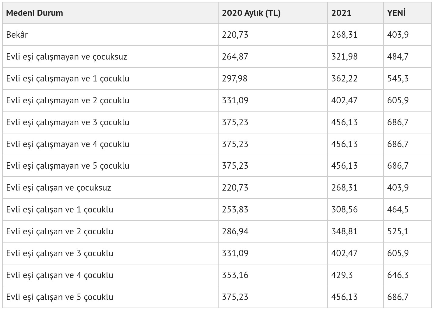 2022 Kıdem-İhbar Tazminatı, İşsizlik Maaşı, 65 Yaş Üstü Aylığı Ne Kadar? - Resim: 1