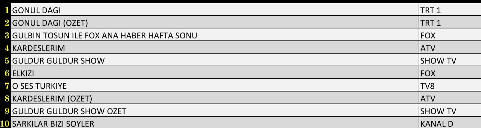 Son Dakika 18 Aralık 2021 Cumartesi Reyting Sonuçları: Gönül Dağı, Kardeşlerim, FOX Ana Haber - Resim: 2