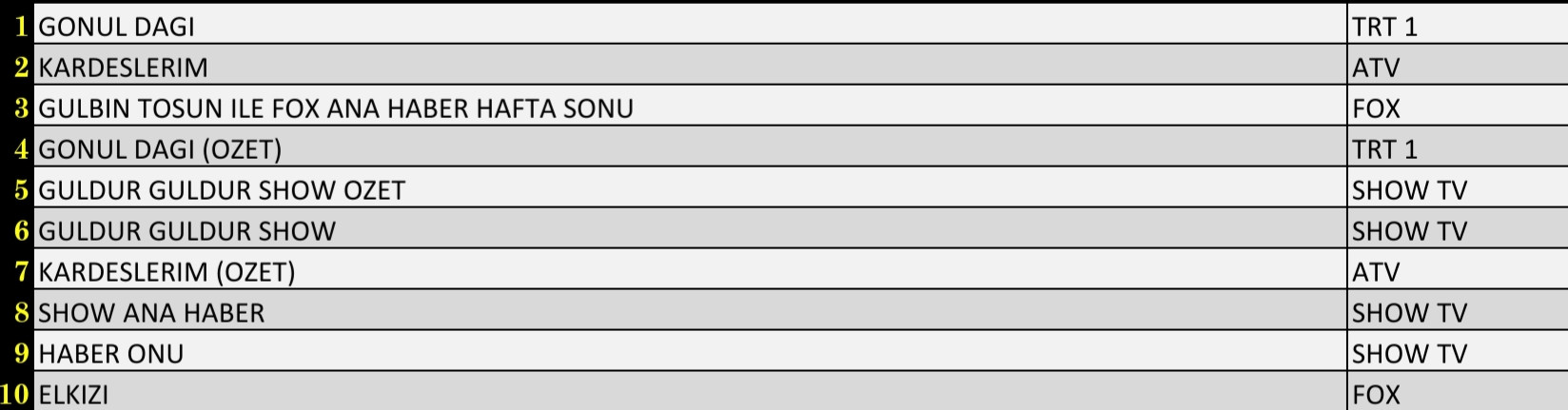 Son Dakika 18 Aralık 2021 Cumartesi Reyting Sonuçları: Gönül Dağı, Kardeşlerim, FOX Ana Haber - Resim: 3