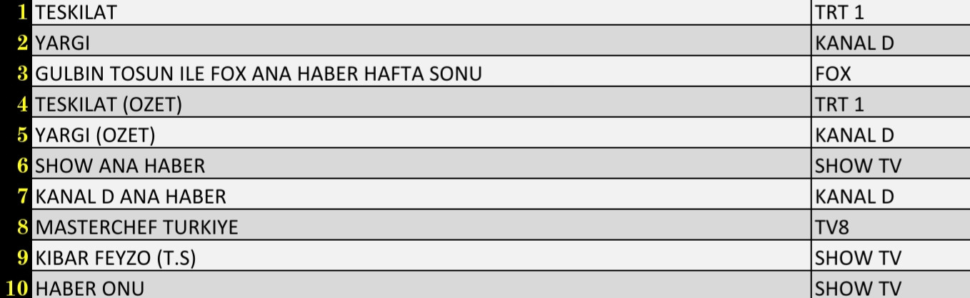Son Dakika 19 Aralık 2021 Pazar Reyting Sonuçları: Teşkilat, Yargı, FOX Ana Haber - Resim: 1