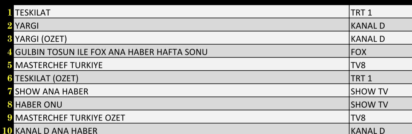Son Dakika 19 Aralık 2021 Pazar Reyting Sonuçları: Teşkilat, Yargı, FOX Ana Haber - Resim: 2