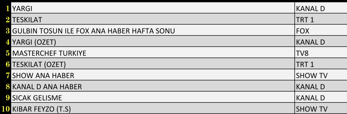 Son Dakika 19 Aralık 2021 Pazar Reyting Sonuçları: Teşkilat, Yargı, FOX Ana Haber - Resim: 3