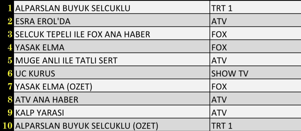 Flaş: 20 Aralık 2021 Pazartesi Reyting Sonuçları: Alparslan, Esra Erol, Fox Ana Haber, Yasak Elma - Resim: 1