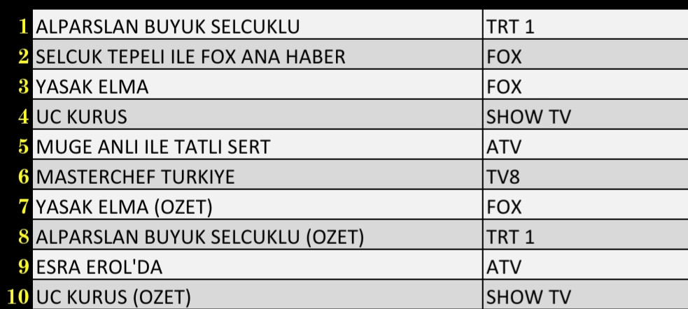 Flaş: 20 Aralık 2021 Pazartesi Reyting Sonuçları: Alparslan, Esra Erol, Fox Ana Haber, Yasak Elma - Resim: 2
