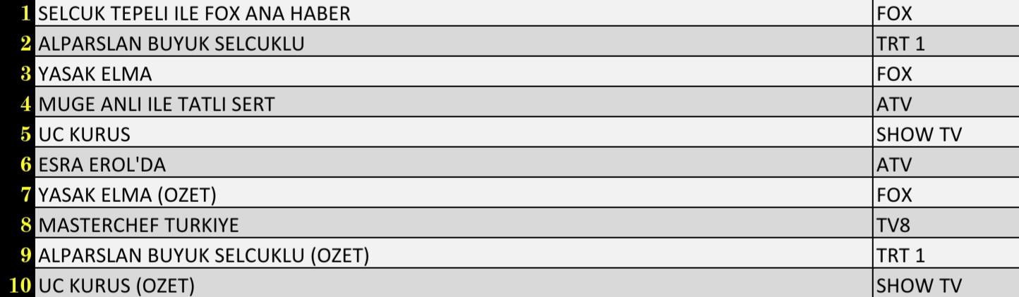 Flaş: 20 Aralık 2021 Pazartesi Reyting Sonuçları: Alparslan, Esra Erol, Fox Ana Haber, Yasak Elma - Resim: 3