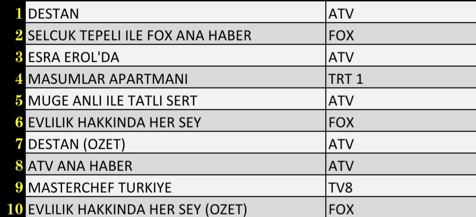 21 Aralık 2021 Salı Reyting Sonuçları: Destan, FOX Ana Haber, Esra Erol'da, Masumlar Apartmanı - Resim: 1