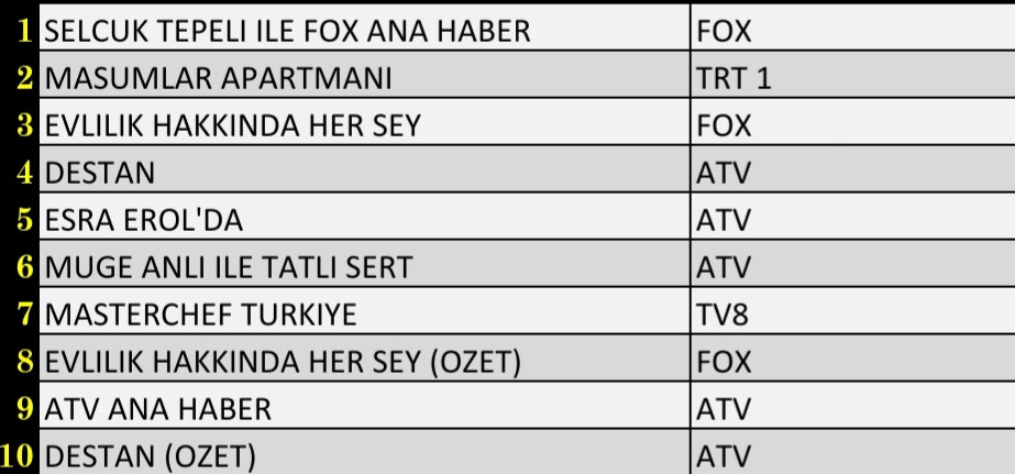 21 Aralık 2021 Salı Reyting Sonuçları: Destan, FOX Ana Haber, Esra Erol'da, Masumlar Apartmanı - Resim: 2